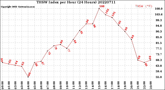 Milwaukee Weather THSW Index<br>per Hour<br>(24 Hours)