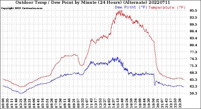 Milwaukee Weather Outdoor Temp / Dew Point<br>by Minute<br>(24 Hours) (Alternate)