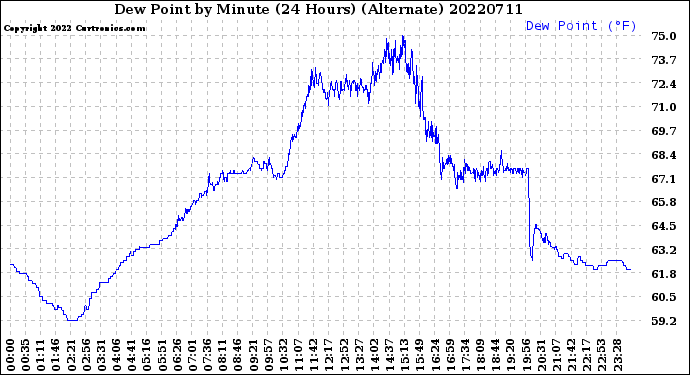 Milwaukee Weather Dew Point<br>by Minute<br>(24 Hours) (Alternate)