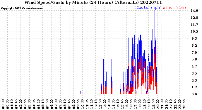 Milwaukee Weather Wind Speed/Gusts<br>by Minute<br>(24 Hours) (Alternate)