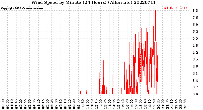 Milwaukee Weather Wind Speed<br>by Minute<br>(24 Hours) (Alternate)