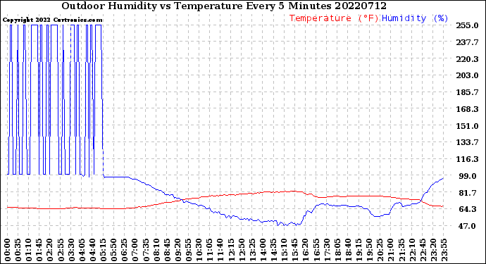 Milwaukee Weather Outdoor Humidity<br>vs Temperature<br>Every 5 Minutes
