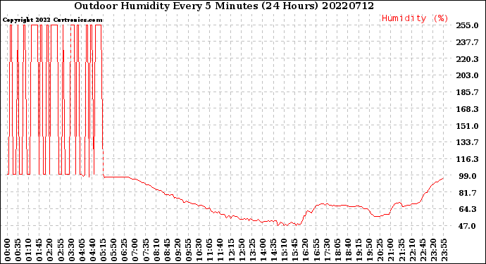 Milwaukee Weather Outdoor Humidity<br>Every 5 Minutes<br>(24 Hours)