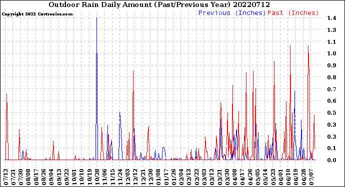 Milwaukee Weather Outdoor Rain<br>Daily Amount<br>(Past/Previous Year)
