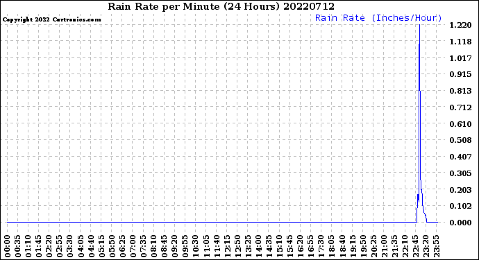 Milwaukee Weather Rain Rate<br>per Minute<br>(24 Hours)