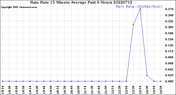Milwaukee Weather Rain Rate<br>15 Minute Average<br>Past 6 Hours