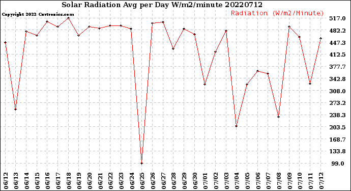 Milwaukee Weather Solar Radiation<br>Avg per Day W/m2/minute