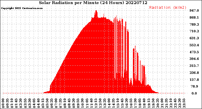 Milwaukee Weather Solar Radiation<br>per Minute<br>(24 Hours)