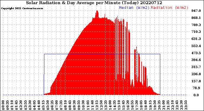 Milwaukee Weather Solar Radiation<br>& Day Average<br>per Minute<br>(Today)