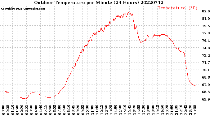 Milwaukee Weather Outdoor Temperature<br>per Minute<br>(24 Hours)