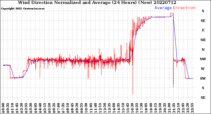 Milwaukee Weather Wind Direction<br>Normalized and Average<br>(24 Hours) (New)