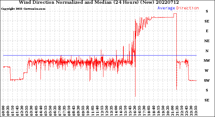 Milwaukee Weather Wind Direction<br>Normalized and Median<br>(24 Hours) (New)
