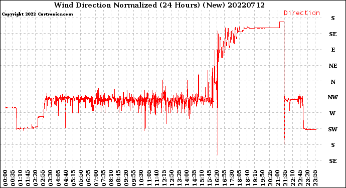 Milwaukee Weather Wind Direction<br>Normalized<br>(24 Hours) (New)