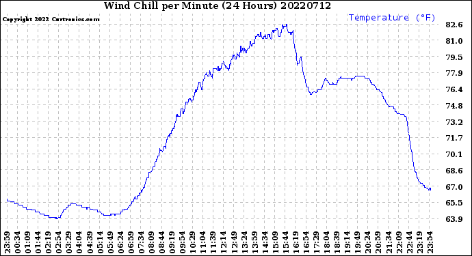 Milwaukee Weather Wind Chill<br>per Minute<br>(24 Hours)