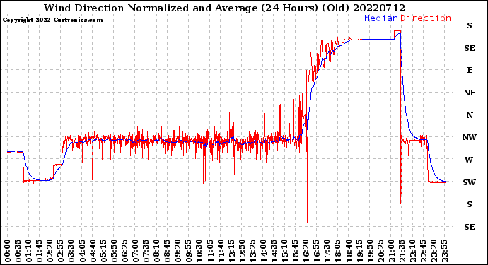 Milwaukee Weather Wind Direction<br>Normalized and Average<br>(24 Hours) (Old)