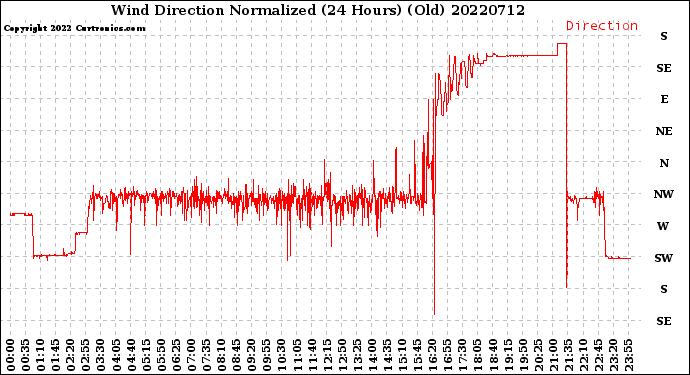 Milwaukee Weather Wind Direction<br>Normalized<br>(24 Hours) (Old)