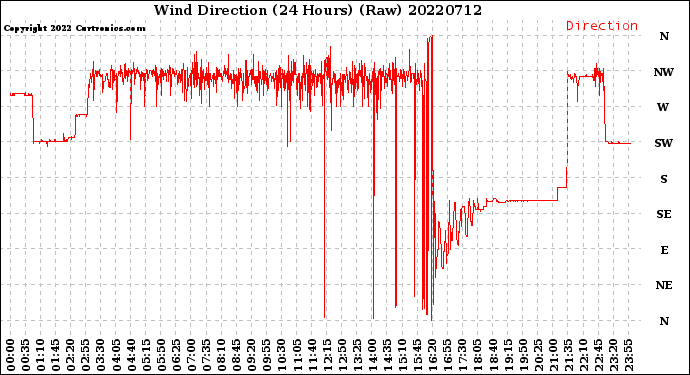 Milwaukee Weather Wind Direction<br>(24 Hours) (Raw)