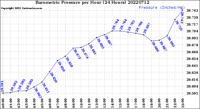 Milwaukee Weather Barometric Pressure<br>per Hour<br>(24 Hours)