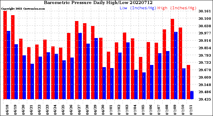 Milwaukee Weather Barometric Pressure<br>Daily High/Low