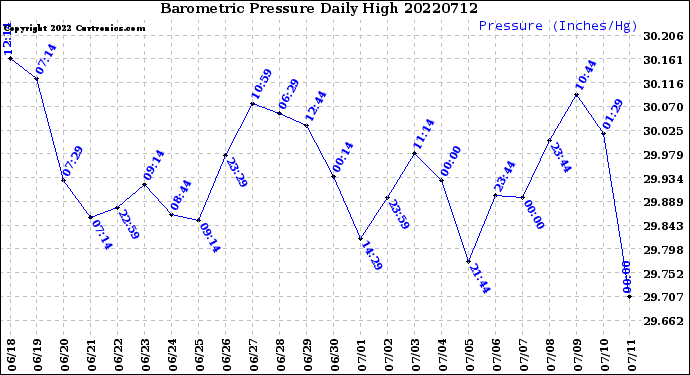 Milwaukee Weather Barometric Pressure<br>Daily High