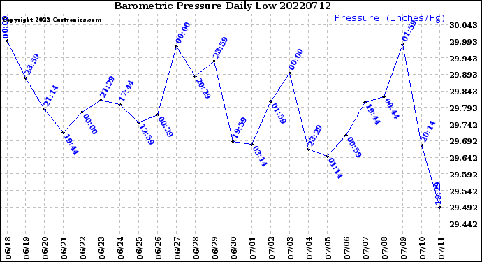Milwaukee Weather Barometric Pressure<br>Daily Low
