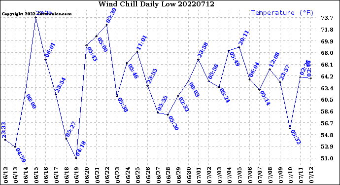 Milwaukee Weather Wind Chill<br>Daily Low