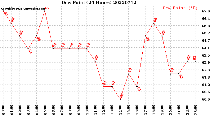 Milwaukee Weather Dew Point<br>(24 Hours)