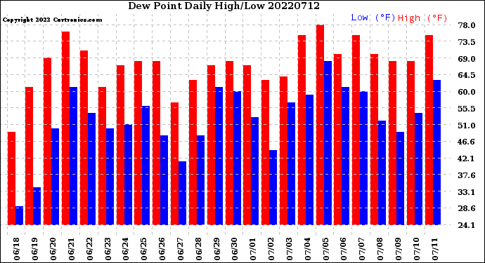 Milwaukee Weather Dew Point<br>Daily High/Low