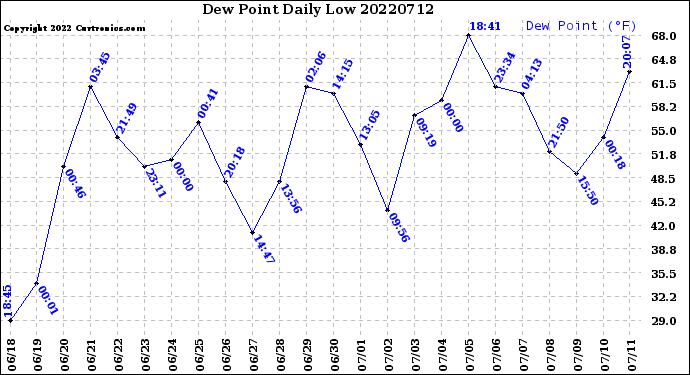 Milwaukee Weather Dew Point<br>Daily Low