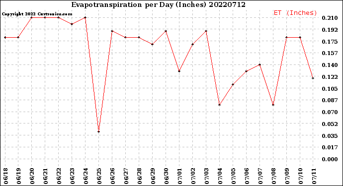 Milwaukee Weather Evapotranspiration<br>per Day (Inches)