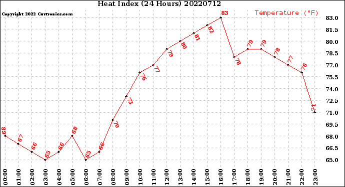 Milwaukee Weather Heat Index<br>(24 Hours)