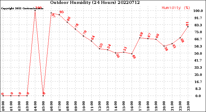 Milwaukee Weather Outdoor Humidity<br>(24 Hours)