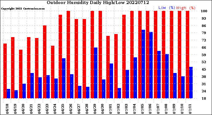 Milwaukee Weather Outdoor Humidity<br>Daily High/Low