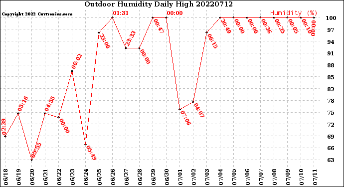 Milwaukee Weather Outdoor Humidity<br>Daily High