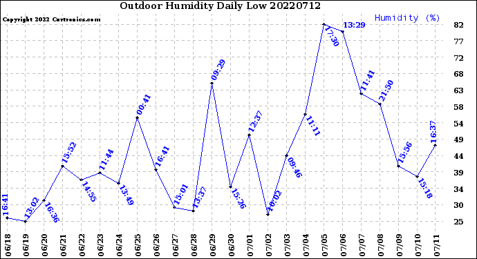 Milwaukee Weather Outdoor Humidity<br>Daily Low