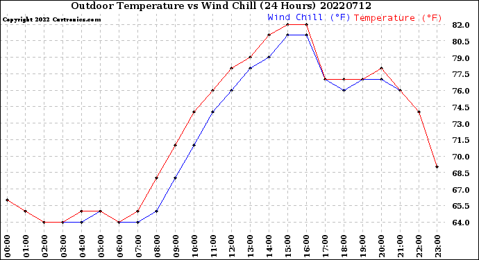Milwaukee Weather Outdoor Temperature<br>vs Wind Chill<br>(24 Hours)