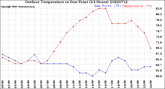 Milwaukee Weather Outdoor Temperature<br>vs Dew Point<br>(24 Hours)