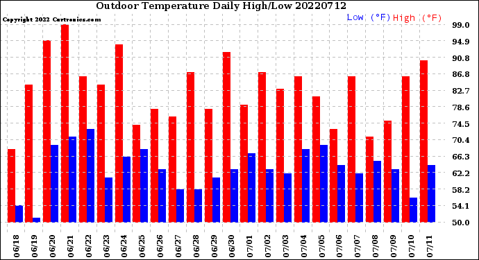 Milwaukee Weather Outdoor Temperature<br>Daily High/Low