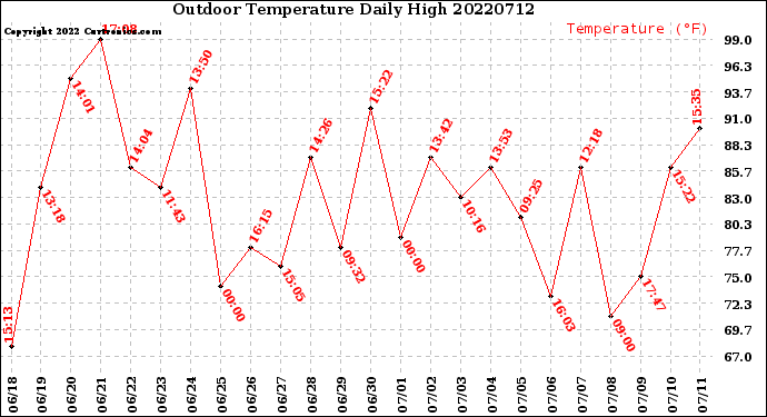 Milwaukee Weather Outdoor Temperature<br>Daily High