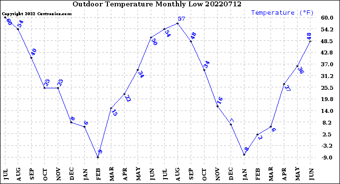 Milwaukee Weather Outdoor Temperature<br>Monthly Low
