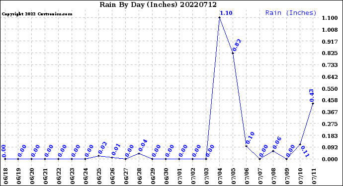 Milwaukee Weather Rain<br>By Day<br>(Inches)