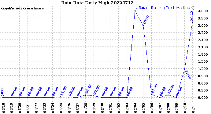 Milwaukee Weather Rain Rate<br>Daily High