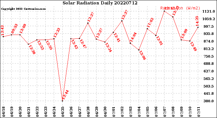 Milwaukee Weather Solar Radiation<br>Daily