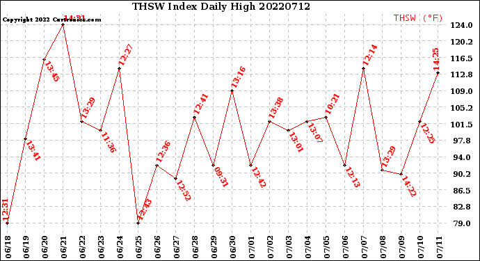 Milwaukee Weather THSW Index<br>Daily High