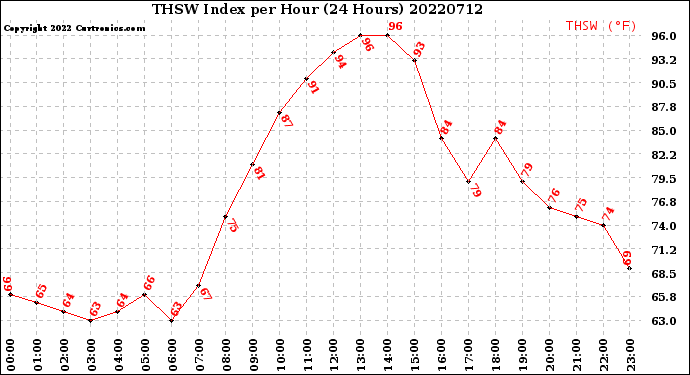 Milwaukee Weather THSW Index<br>per Hour<br>(24 Hours)