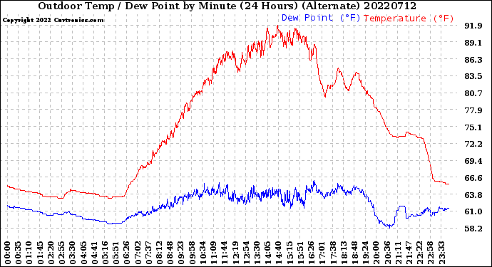 Milwaukee Weather Outdoor Temp / Dew Point<br>by Minute<br>(24 Hours) (Alternate)