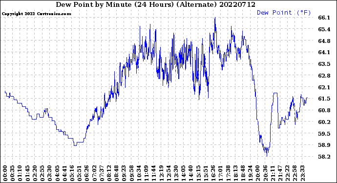 Milwaukee Weather Dew Point<br>by Minute<br>(24 Hours) (Alternate)