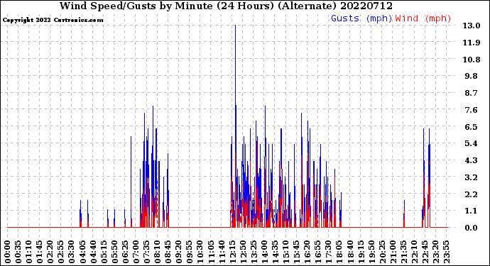 Milwaukee Weather Wind Speed/Gusts<br>by Minute<br>(24 Hours) (Alternate)