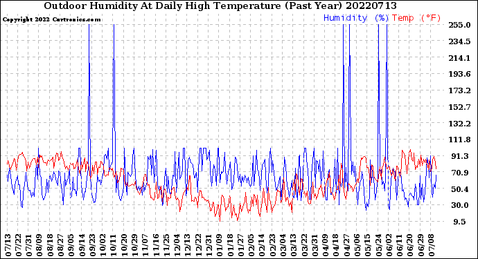 Milwaukee Weather Outdoor Humidity<br>At Daily High<br>Temperature<br>(Past Year)