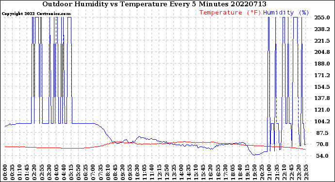 Milwaukee Weather Outdoor Humidity<br>vs Temperature<br>Every 5 Minutes